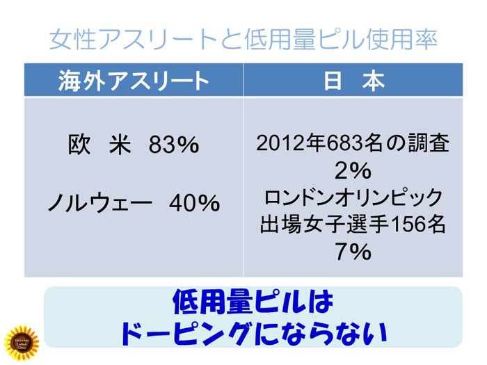 女性アスリートと低用量ピル使用率