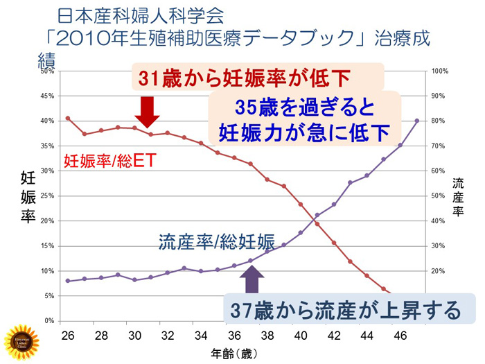 2010年生殖補助医療データブック