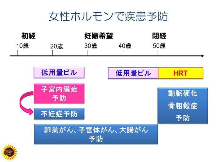 女性ホルモンで疾患予防