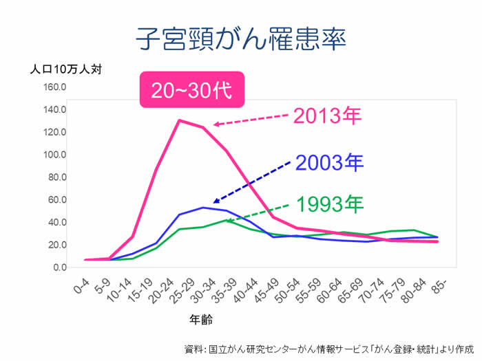 子宮頸がん罹患率