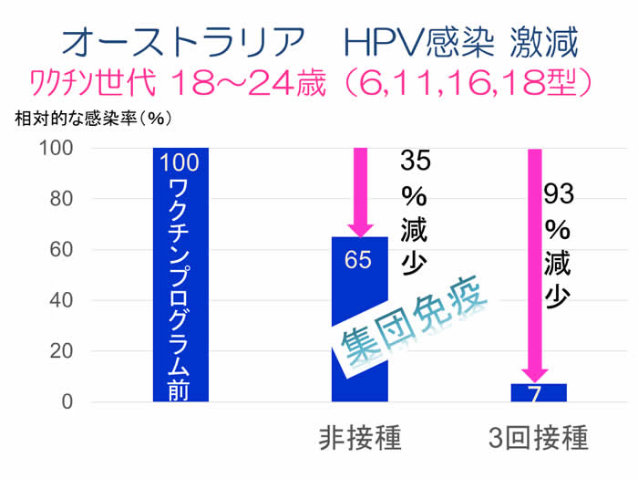 オーストラリア　HPV感染 激減