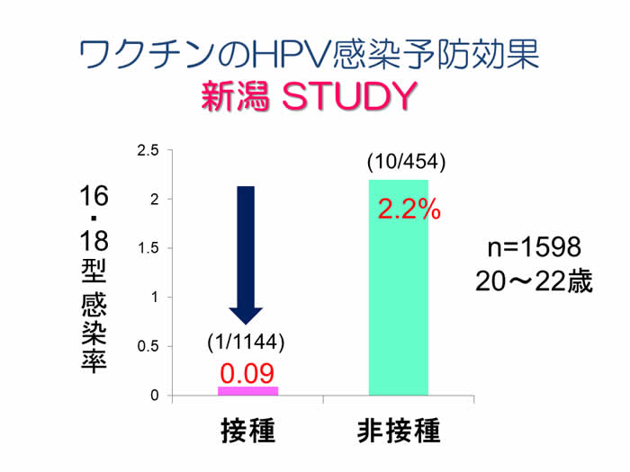 ワクチンのHPV感染予防効果