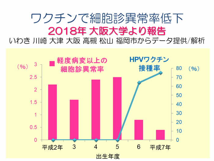 ワクチンで細胞診異常率低下