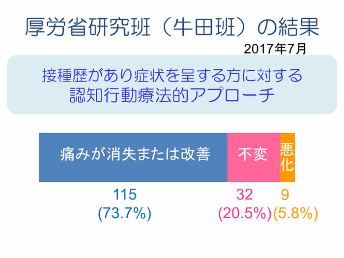 厚労省研究班（牛田班）の結果