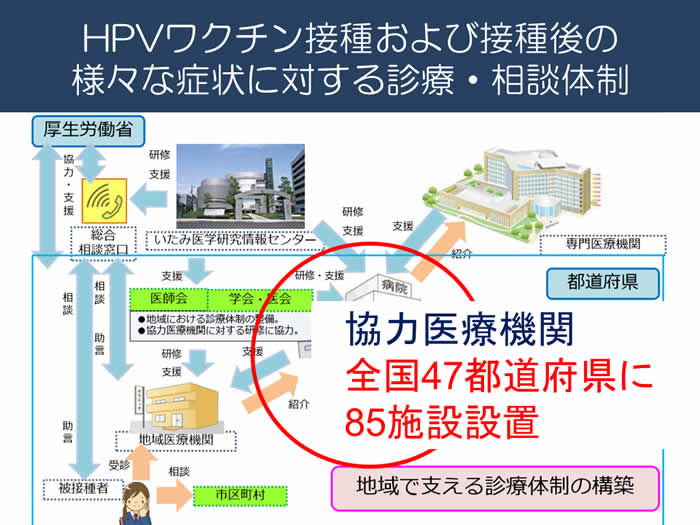 HPVワクチン接種および接種後の様々な症状に対する診療・相談体制