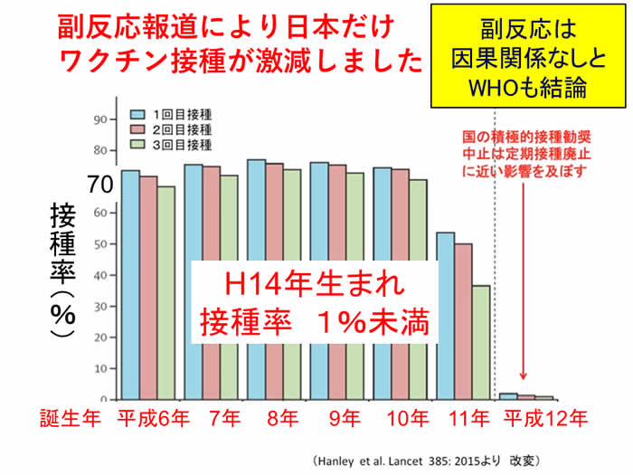 副反応報道により日本だけワクチン接種が激減しました！