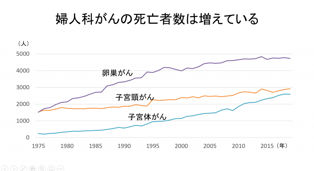 婦人科がんの死亡者数が増えている 特に卵巣がん｜横浜市都筑区の婦人科「ひまわりレディースクリニック」